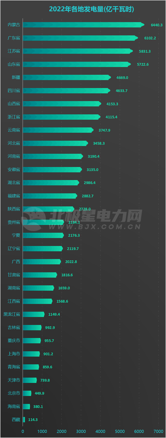 31地方2022年發(fā)電量排名出爐！